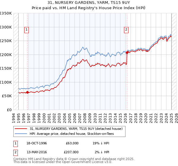 31, NURSERY GARDENS, YARM, TS15 9UY: Price paid vs HM Land Registry's House Price Index