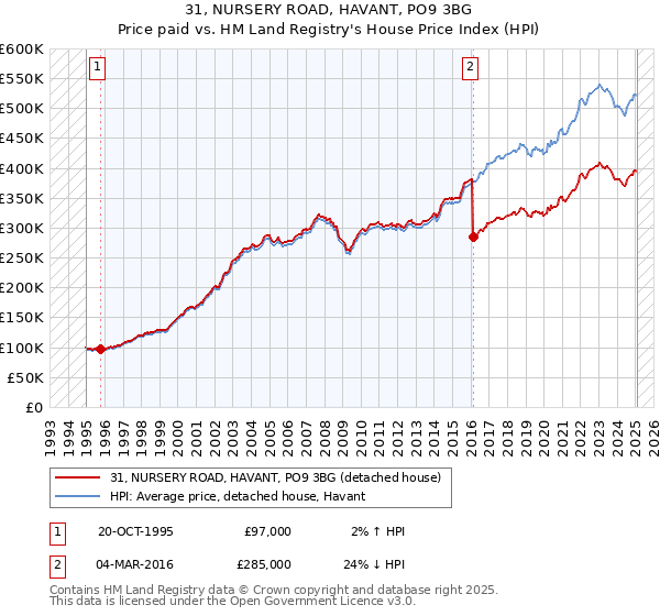 31, NURSERY ROAD, HAVANT, PO9 3BG: Price paid vs HM Land Registry's House Price Index