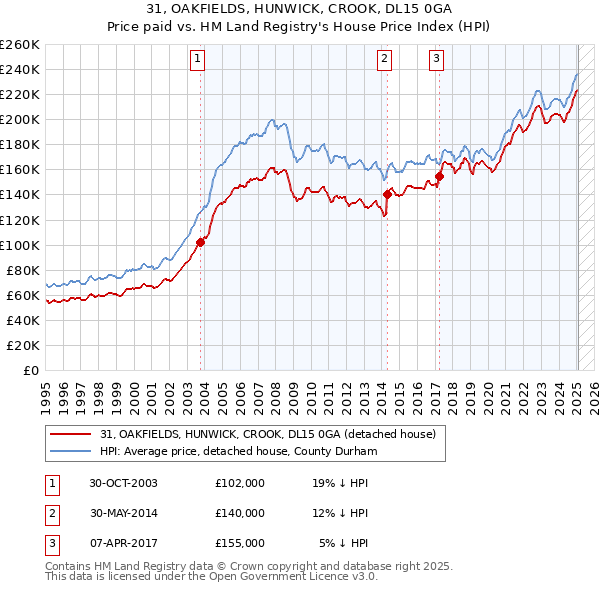 31, OAKFIELDS, HUNWICK, CROOK, DL15 0GA: Price paid vs HM Land Registry's House Price Index
