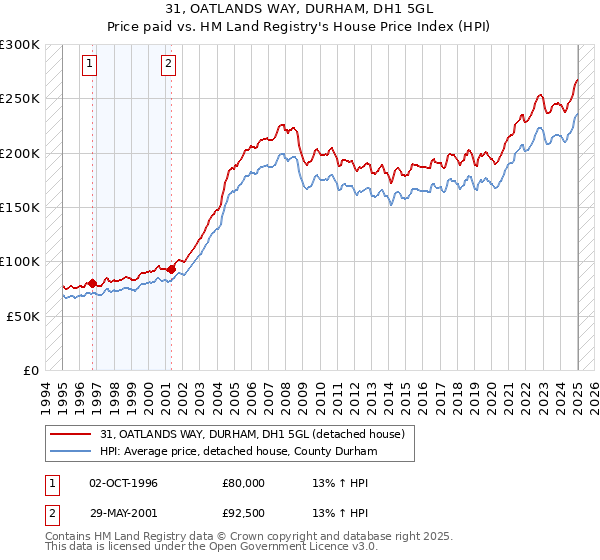 31, OATLANDS WAY, DURHAM, DH1 5GL: Price paid vs HM Land Registry's House Price Index