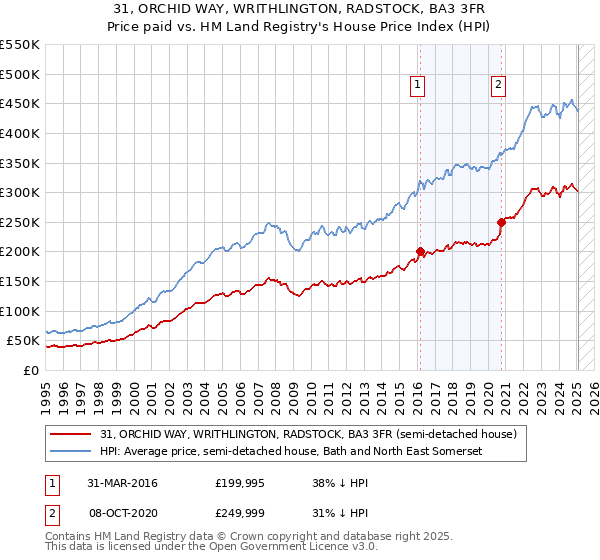 31, ORCHID WAY, WRITHLINGTON, RADSTOCK, BA3 3FR: Price paid vs HM Land Registry's House Price Index
