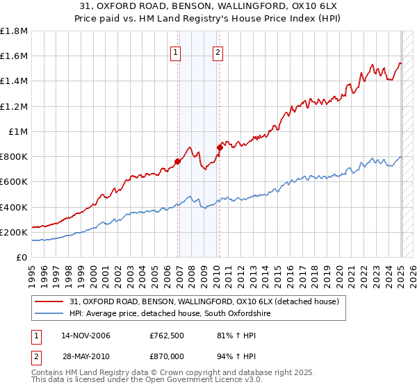 31, OXFORD ROAD, BENSON, WALLINGFORD, OX10 6LX: Price paid vs HM Land Registry's House Price Index