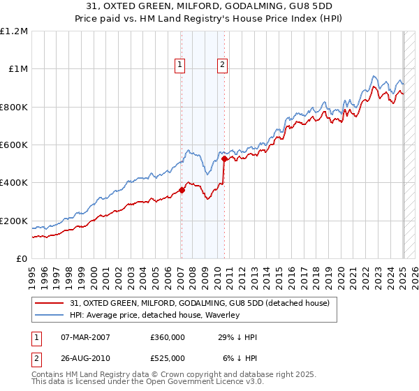 31, OXTED GREEN, MILFORD, GODALMING, GU8 5DD: Price paid vs HM Land Registry's House Price Index