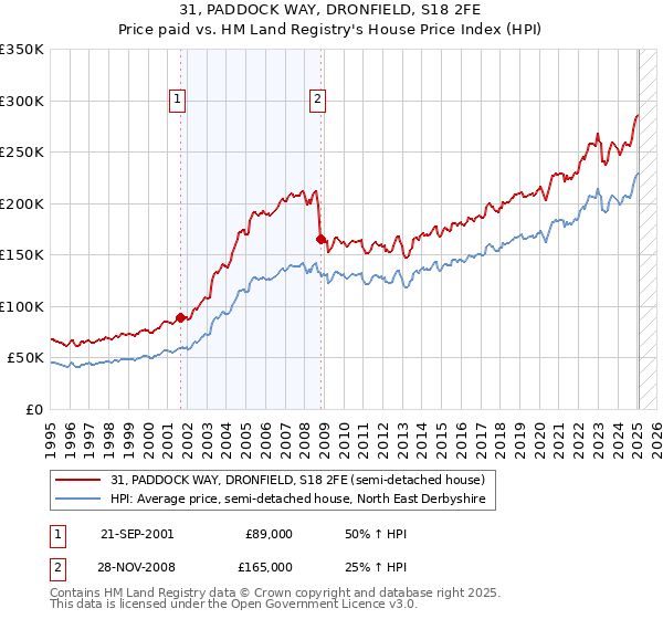 31, PADDOCK WAY, DRONFIELD, S18 2FE: Price paid vs HM Land Registry's House Price Index