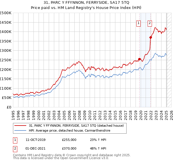 31, PARC Y FFYNNON, FERRYSIDE, SA17 5TQ: Price paid vs HM Land Registry's House Price Index