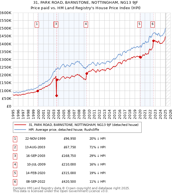 31, PARK ROAD, BARNSTONE, NOTTINGHAM, NG13 9JF: Price paid vs HM Land Registry's House Price Index