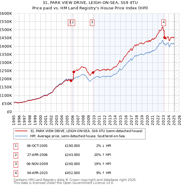 31, PARK VIEW DRIVE, LEIGH-ON-SEA, SS9 4TU: Price paid vs HM Land Registry's House Price Index