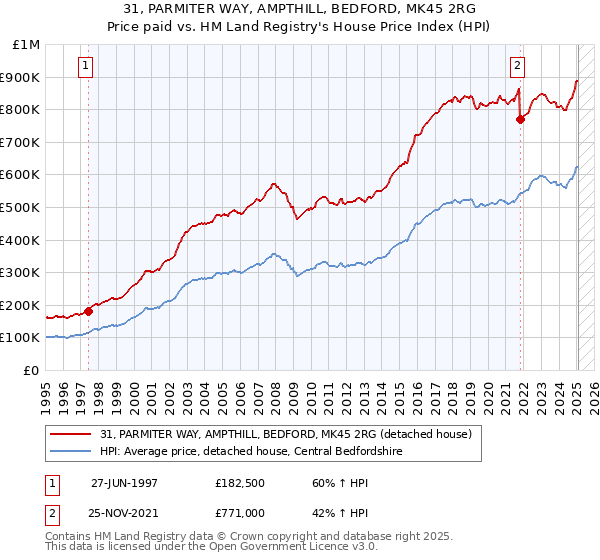 31, PARMITER WAY, AMPTHILL, BEDFORD, MK45 2RG: Price paid vs HM Land Registry's House Price Index