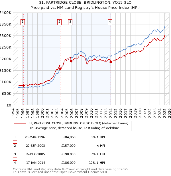 31, PARTRIDGE CLOSE, BRIDLINGTON, YO15 3LQ: Price paid vs HM Land Registry's House Price Index