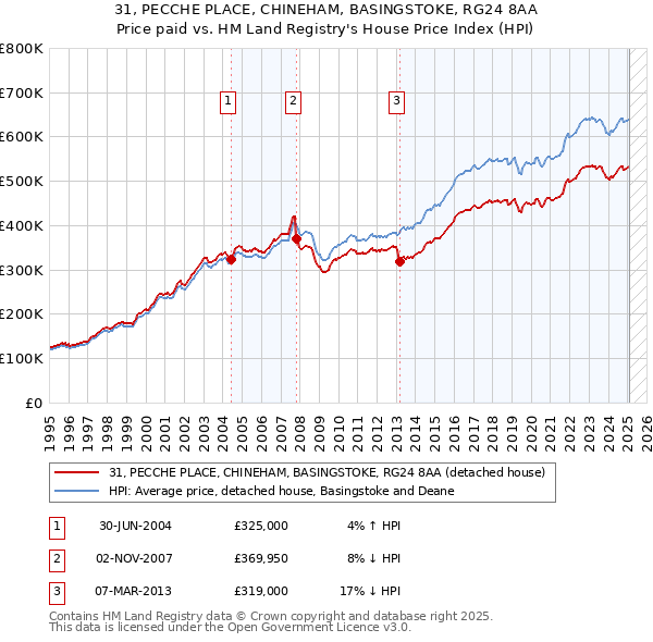 31, PECCHE PLACE, CHINEHAM, BASINGSTOKE, RG24 8AA: Price paid vs HM Land Registry's House Price Index