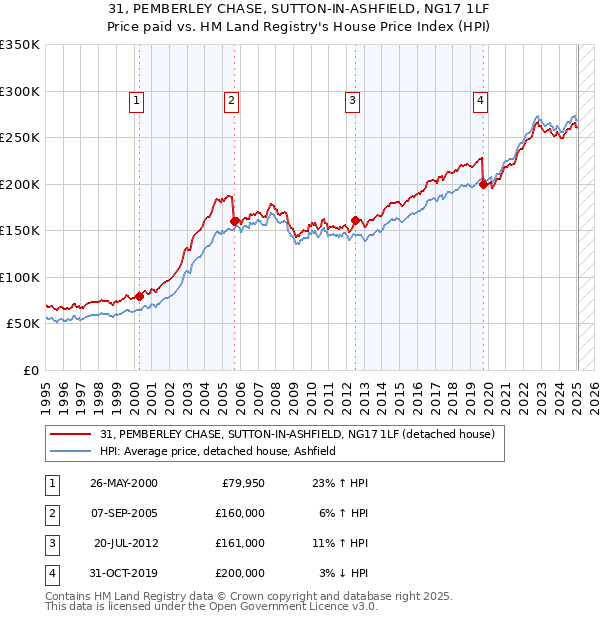 31, PEMBERLEY CHASE, SUTTON-IN-ASHFIELD, NG17 1LF: Price paid vs HM Land Registry's House Price Index