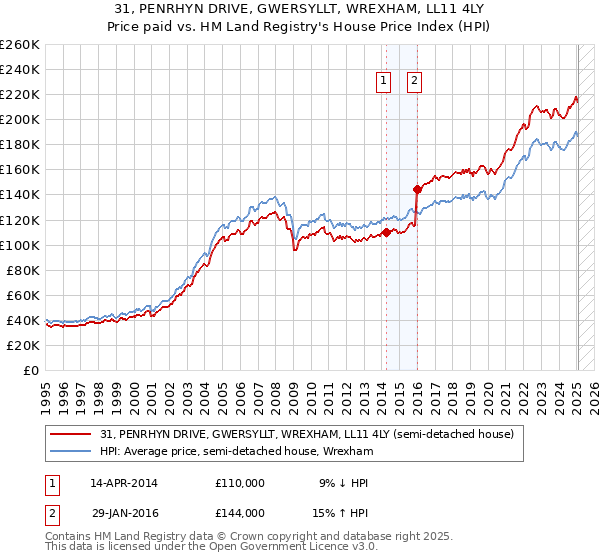 31, PENRHYN DRIVE, GWERSYLLT, WREXHAM, LL11 4LY: Price paid vs HM Land Registry's House Price Index