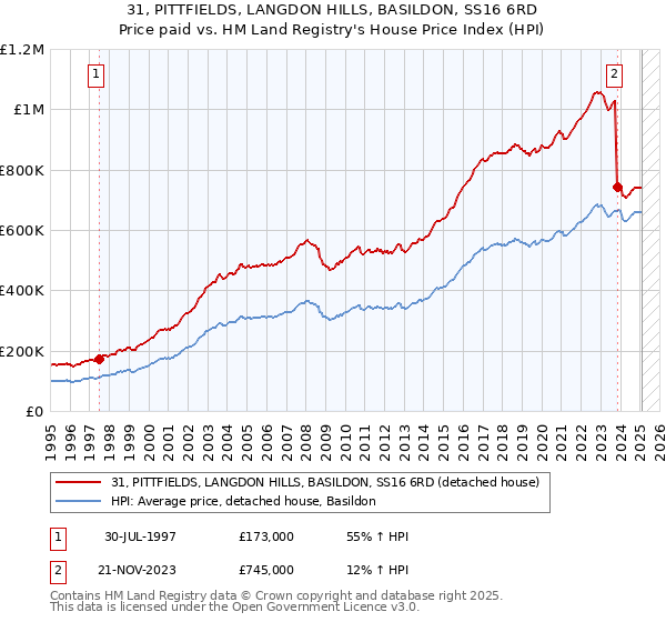 31, PITTFIELDS, LANGDON HILLS, BASILDON, SS16 6RD: Price paid vs HM Land Registry's House Price Index