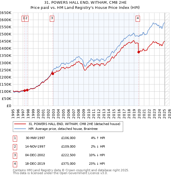 31, POWERS HALL END, WITHAM, CM8 2HE: Price paid vs HM Land Registry's House Price Index
