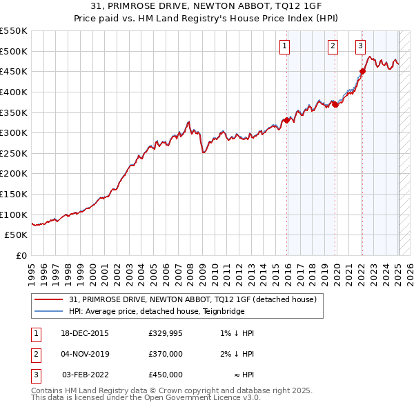 31, PRIMROSE DRIVE, NEWTON ABBOT, TQ12 1GF: Price paid vs HM Land Registry's House Price Index