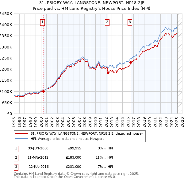31, PRIORY WAY, LANGSTONE, NEWPORT, NP18 2JE: Price paid vs HM Land Registry's House Price Index