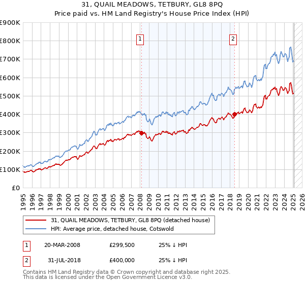 31, QUAIL MEADOWS, TETBURY, GL8 8PQ: Price paid vs HM Land Registry's House Price Index