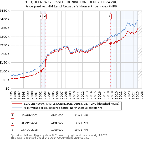 31, QUEENSWAY, CASTLE DONINGTON, DERBY, DE74 2XQ: Price paid vs HM Land Registry's House Price Index