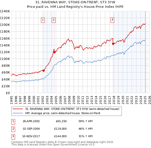 31, RAVENNA WAY, STOKE-ON-TRENT, ST3 5YW: Price paid vs HM Land Registry's House Price Index