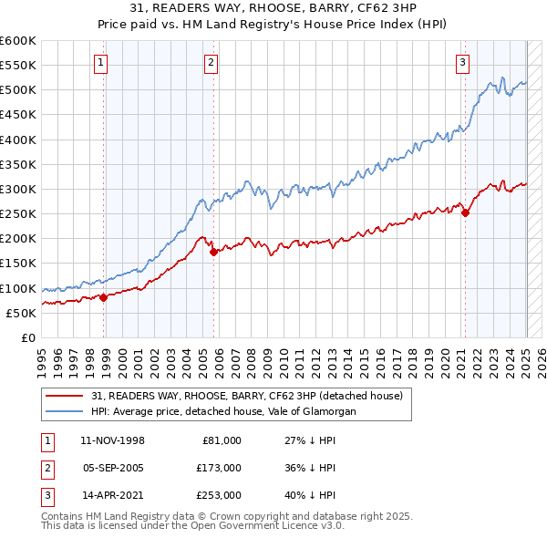 31, READERS WAY, RHOOSE, BARRY, CF62 3HP: Price paid vs HM Land Registry's House Price Index