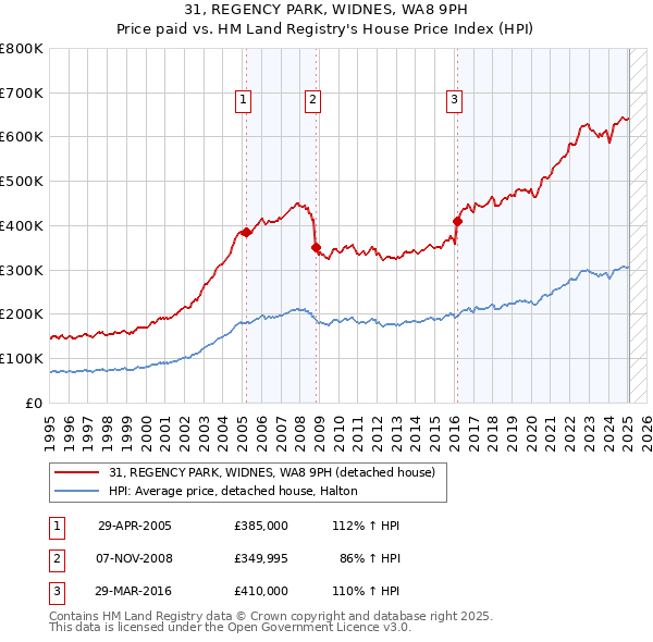 31, REGENCY PARK, WIDNES, WA8 9PH: Price paid vs HM Land Registry's House Price Index