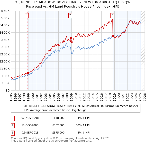 31, RENDELLS MEADOW, BOVEY TRACEY, NEWTON ABBOT, TQ13 9QW: Price paid vs HM Land Registry's House Price Index