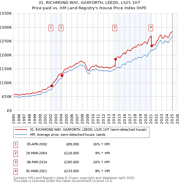 31, RICHMOND WAY, GARFORTH, LEEDS, LS25 1HT: Price paid vs HM Land Registry's House Price Index