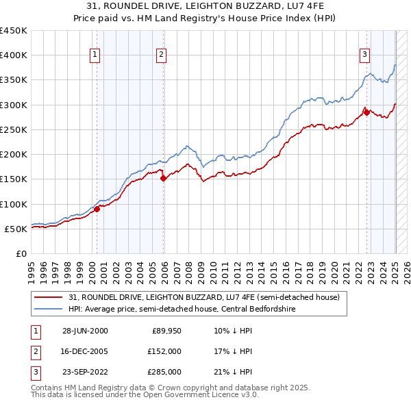 31, ROUNDEL DRIVE, LEIGHTON BUZZARD, LU7 4FE: Price paid vs HM Land Registry's House Price Index