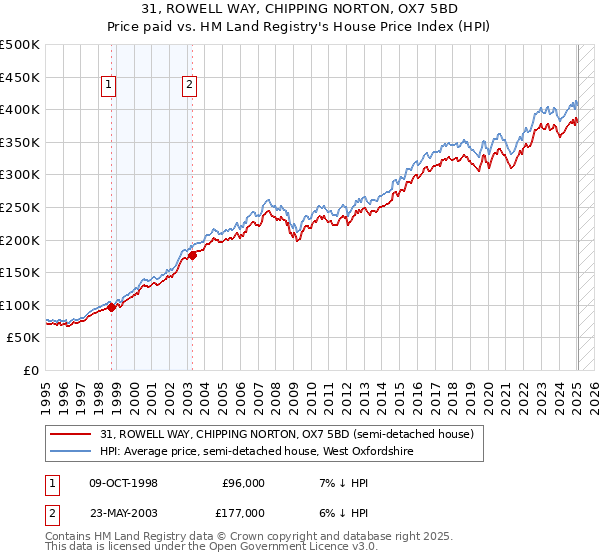 31, ROWELL WAY, CHIPPING NORTON, OX7 5BD: Price paid vs HM Land Registry's House Price Index