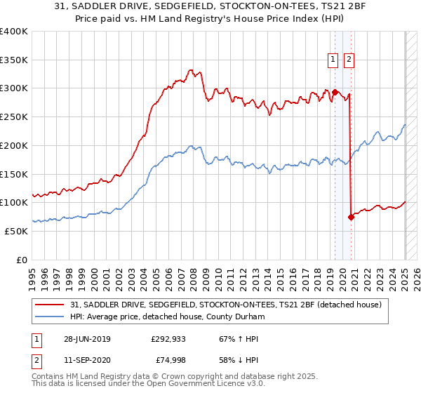 31, SADDLER DRIVE, SEDGEFIELD, STOCKTON-ON-TEES, TS21 2BF: Price paid vs HM Land Registry's House Price Index