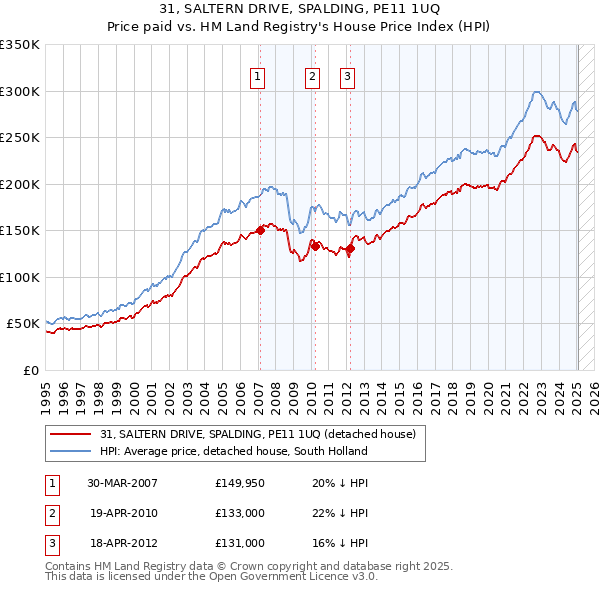 31, SALTERN DRIVE, SPALDING, PE11 1UQ: Price paid vs HM Land Registry's House Price Index