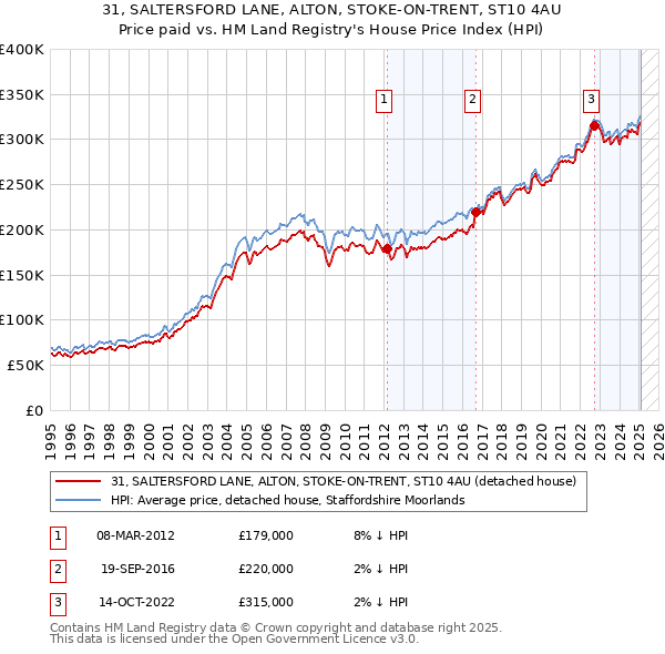 31, SALTERSFORD LANE, ALTON, STOKE-ON-TRENT, ST10 4AU: Price paid vs HM Land Registry's House Price Index