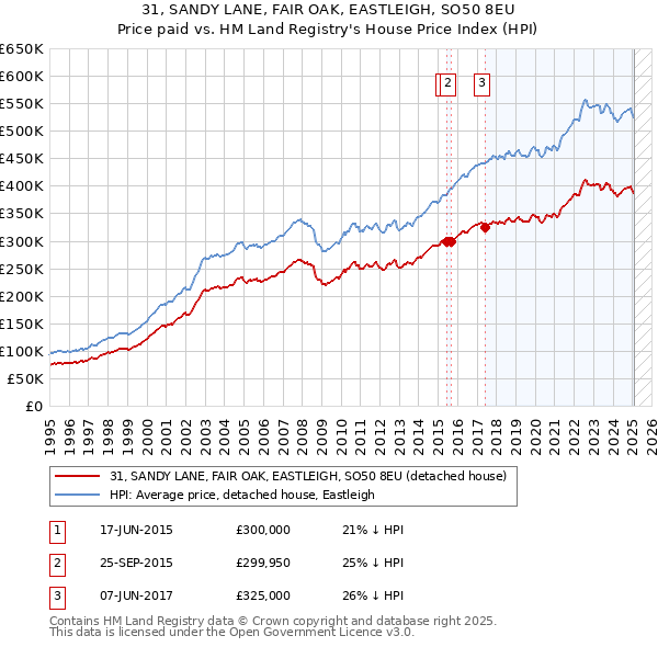 31, SANDY LANE, FAIR OAK, EASTLEIGH, SO50 8EU: Price paid vs HM Land Registry's House Price Index