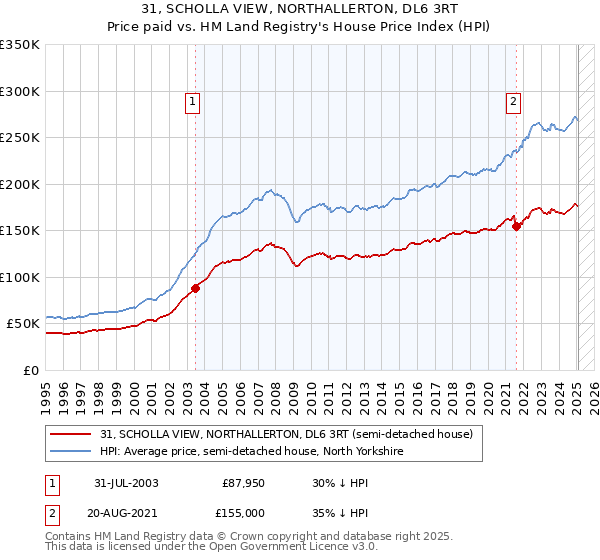 31, SCHOLLA VIEW, NORTHALLERTON, DL6 3RT: Price paid vs HM Land Registry's House Price Index