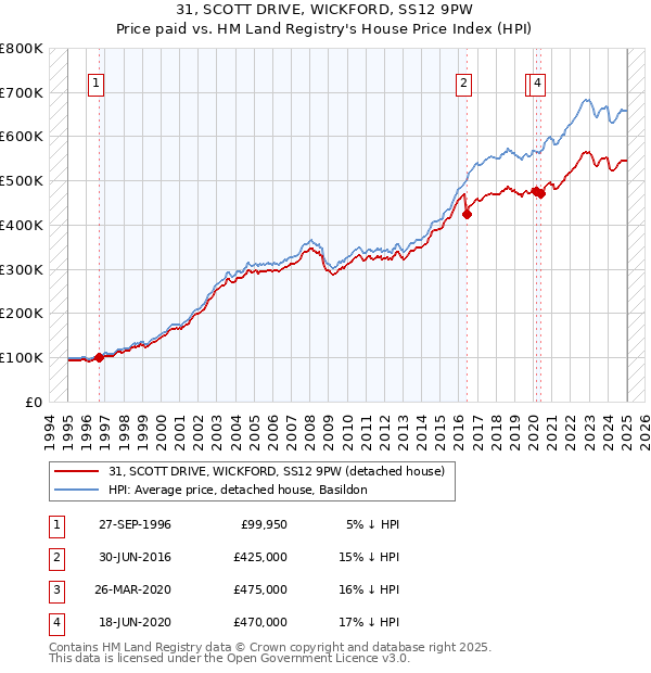 31, SCOTT DRIVE, WICKFORD, SS12 9PW: Price paid vs HM Land Registry's House Price Index