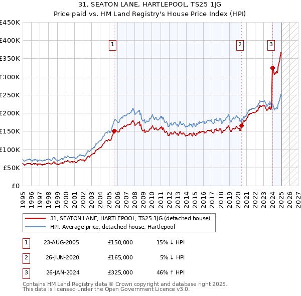 31, SEATON LANE, HARTLEPOOL, TS25 1JG: Price paid vs HM Land Registry's House Price Index