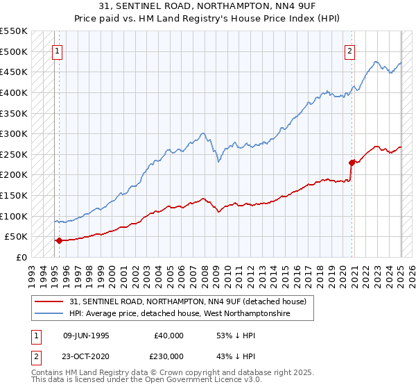 31, SENTINEL ROAD, NORTHAMPTON, NN4 9UF: Price paid vs HM Land Registry's House Price Index