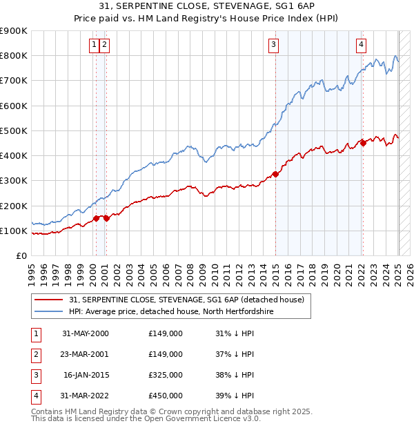 31, SERPENTINE CLOSE, STEVENAGE, SG1 6AP: Price paid vs HM Land Registry's House Price Index