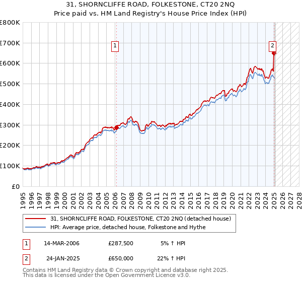 31, SHORNCLIFFE ROAD, FOLKESTONE, CT20 2NQ: Price paid vs HM Land Registry's House Price Index