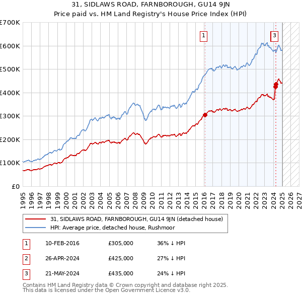 31, SIDLAWS ROAD, FARNBOROUGH, GU14 9JN: Price paid vs HM Land Registry's House Price Index