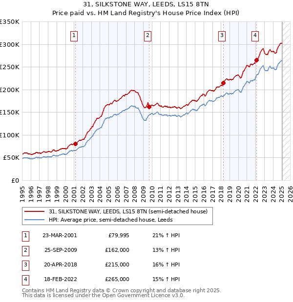 31, SILKSTONE WAY, LEEDS, LS15 8TN: Price paid vs HM Land Registry's House Price Index