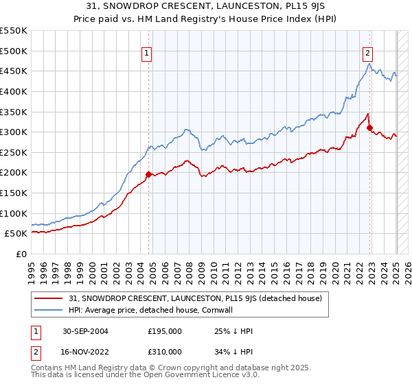 31, SNOWDROP CRESCENT, LAUNCESTON, PL15 9JS: Price paid vs HM Land Registry's House Price Index