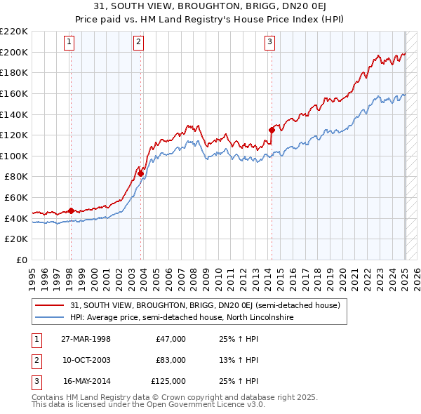 31, SOUTH VIEW, BROUGHTON, BRIGG, DN20 0EJ: Price paid vs HM Land Registry's House Price Index