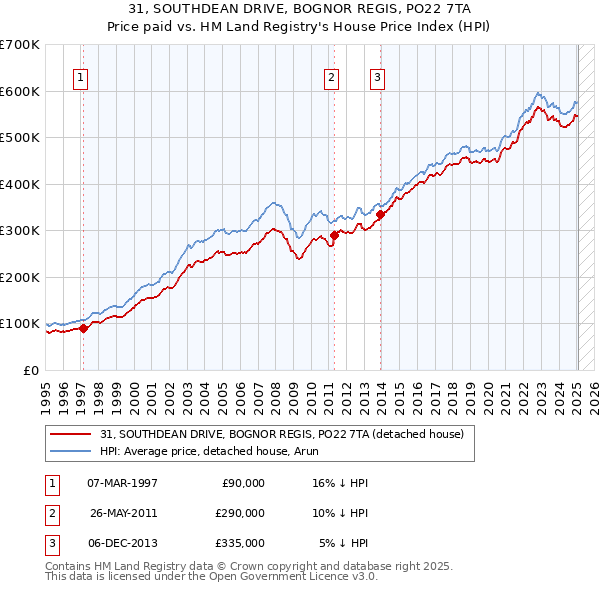 31, SOUTHDEAN DRIVE, BOGNOR REGIS, PO22 7TA: Price paid vs HM Land Registry's House Price Index