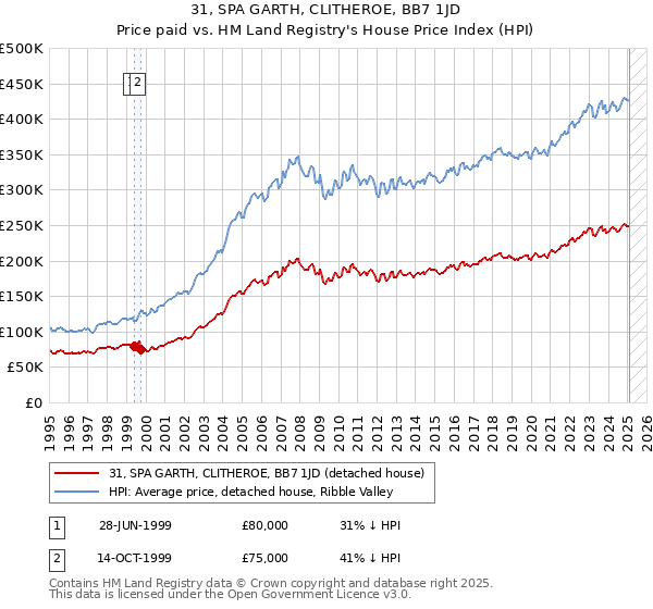 31, SPA GARTH, CLITHEROE, BB7 1JD: Price paid vs HM Land Registry's House Price Index