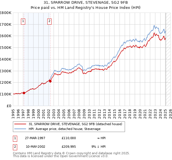 31, SPARROW DRIVE, STEVENAGE, SG2 9FB: Price paid vs HM Land Registry's House Price Index