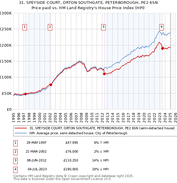 31, SPEYSIDE COURT, ORTON SOUTHGATE, PETERBOROUGH, PE2 6SN: Price paid vs HM Land Registry's House Price Index