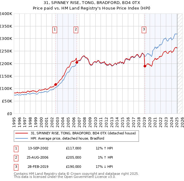 31, SPINNEY RISE, TONG, BRADFORD, BD4 0TX: Price paid vs HM Land Registry's House Price Index