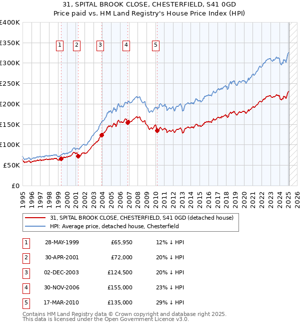 31, SPITAL BROOK CLOSE, CHESTERFIELD, S41 0GD: Price paid vs HM Land Registry's House Price Index