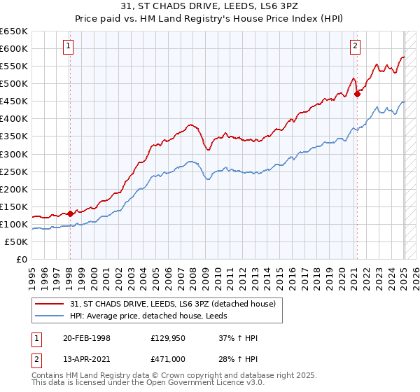 31, ST CHADS DRIVE, LEEDS, LS6 3PZ: Price paid vs HM Land Registry's House Price Index